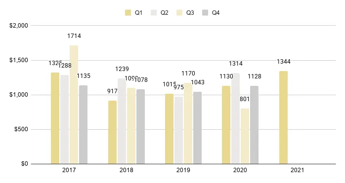 Fisher Island Quarterly Price per Sq. Ft. 2016-2021 - Fig. 28