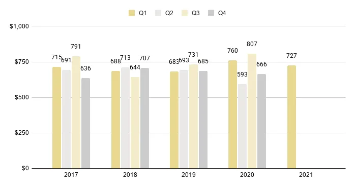Sunny Isles Beach Quarterly Price per Sq. Ft. 2016-2021 - Fig. 23