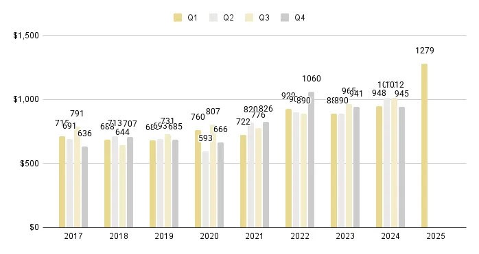 Sunny Isles Beach Quarterly Price per Sq. Ft. 2017-2025 - Fig. 23