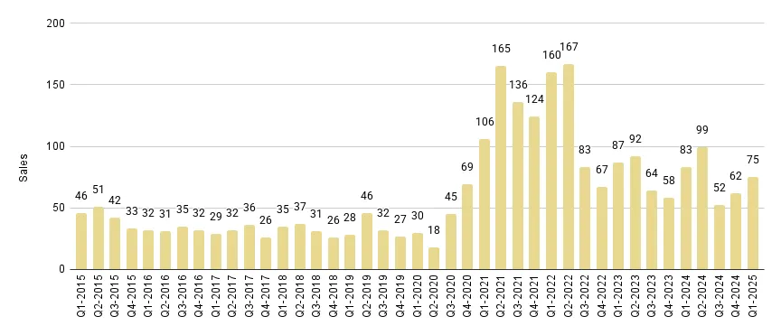 Sunny Isles Beach Luxury Condo Quarterly Sales 2015-2025 - Fig. 22.1