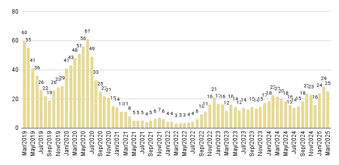 Fisher Island Months of Inventory from Mar. 2019 to Mar. 2025 - Fig. 30