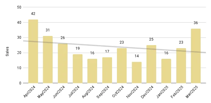 Sunny Isles Beach Luxury Condo 12-Month Sales with Trendline - Fig. 22.2
