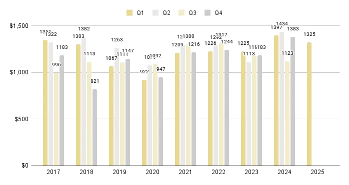 South Beach Luxury Condo Quarterly Price per Square Foot 2017-2025 - Fig. 8
