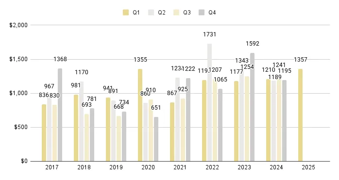 Surfside & Bal Harbour Quarterly Price per Sq. Ft. 2017-2025 - Fig. 18