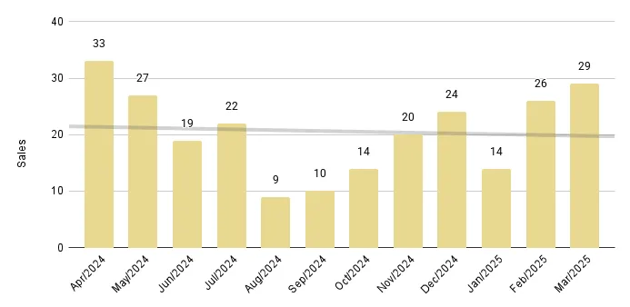 South Beach Luxury Condo 12-Month Sales with Trendline - Fig. 7.2