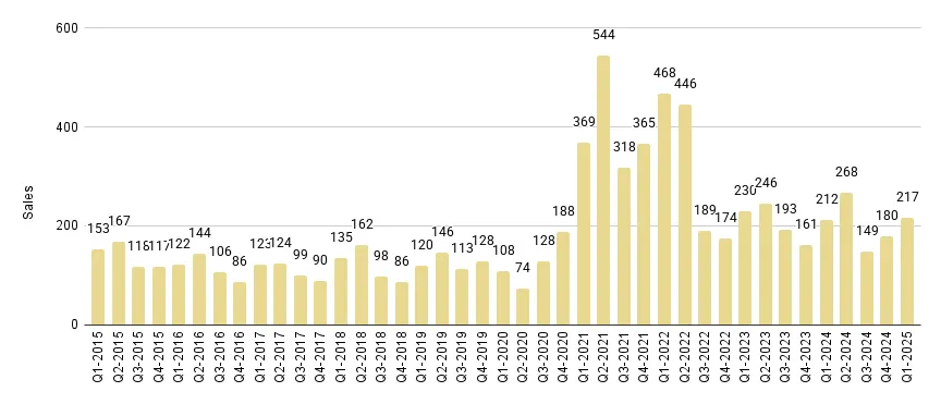 Miami Beach Luxury Condo Quarterly Sales 2015-2025 - Fig. 2.1