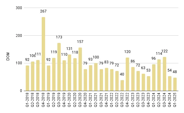 Mid-Beach and North-Beach Luxury Condo Quarterly Days on Market 2018-2025 – Fig. 14