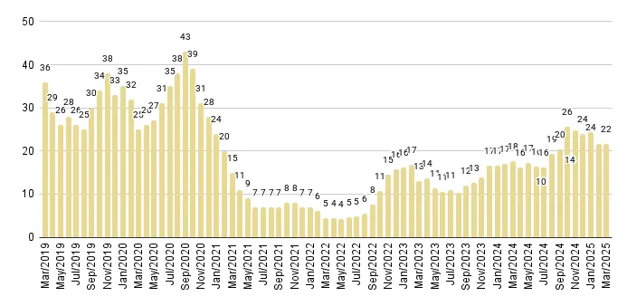 Surfside & Bal Harbour Months of Inventory from Mar. 2019 to Mar. 2025 - Fig. 20