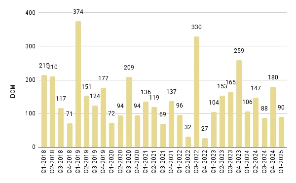 Fisher Island Quarterly Days on Market 2018-2025 – Fig. 29