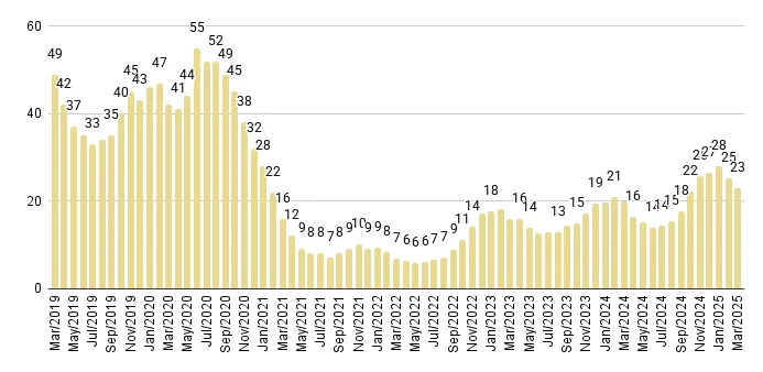 Miami Beach Months of Inventory from Mar. 2019 to Mar. 2025 - Fig. 5