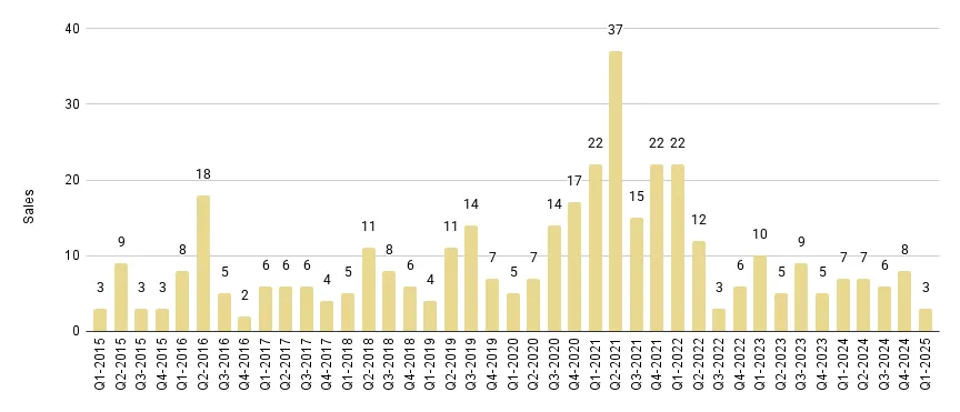 Fisher Island Luxury Condo Quarterly Sales 2015-2025 - Fig. 27.1