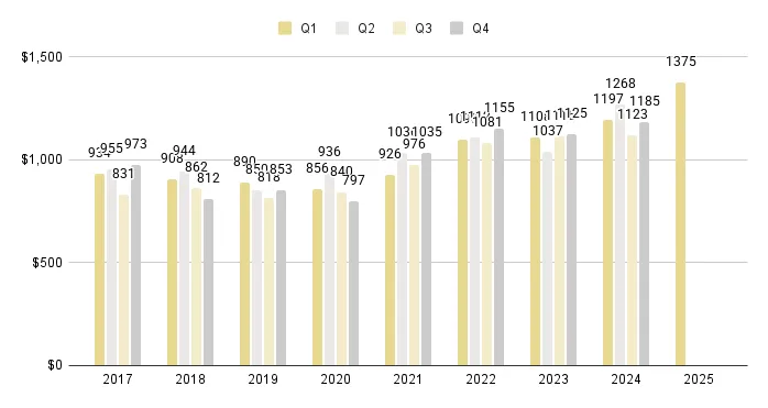 Miami Beach Quarterly Sales Price per Sq. Ft. 2017-2025 - Fig. 3