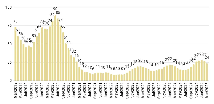Sunny Isles Beach Months of Inventory from Mar. 2019 to Mar. 2025 - Fig. 25