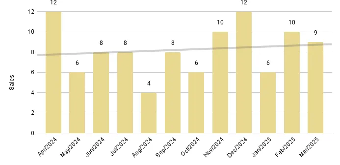 Surfside & Bal Harbour 12-Month Sales with Trendline - Fig. 17.2