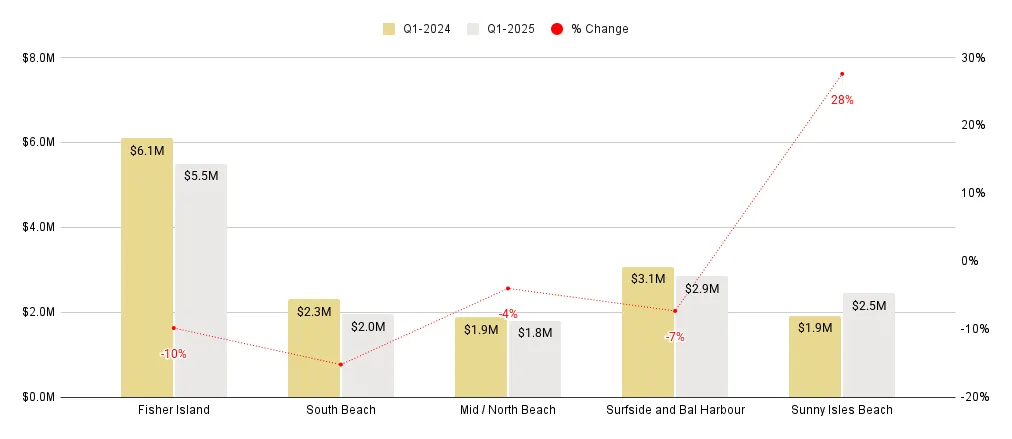 Miami Beach Overall Luxury Condo Markets at a Glance: Q1 2025 YoY Median Sale Price