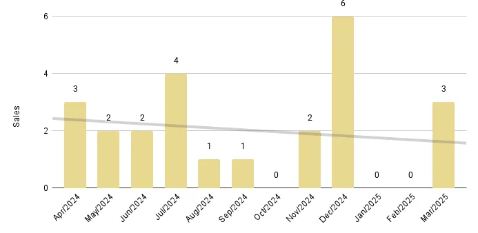 Fisher Island Luxury Condo 12-Month Sales with Trendline - Fig. 27.2