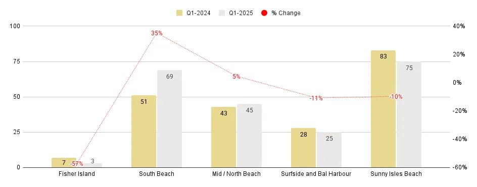Miami Beach Luxury Condo Markets at a Glance: Q1 2025 YoY Closed Sales
