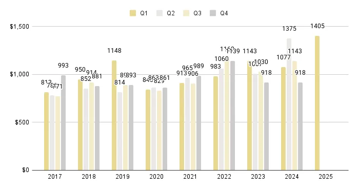 Mid-Beach and North-Beach Quarterly Price per Sq. Ft. 2017-2025 - Fig. 13