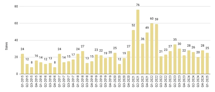 Surfside & Bal Harbour Quarterly Sales 2015-2025 - Fig. 17.1