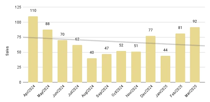 Miami Beach Luxury Condo 12-Month Sales with Trendline - Fig. 2.3