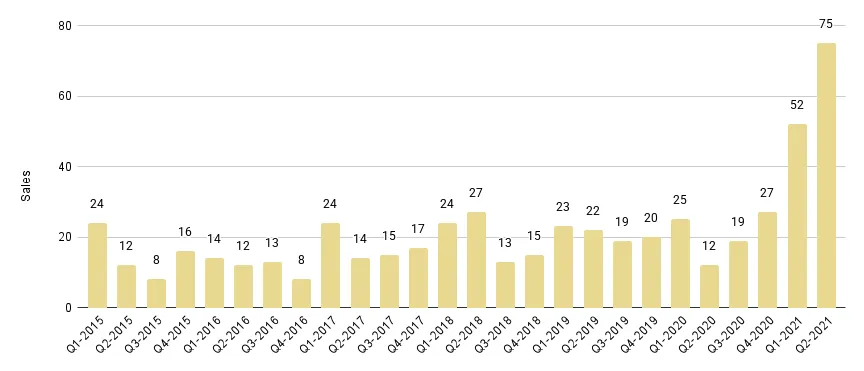 Surfside & Bal Harbour Quarterly Sales 2015-2021 - Fig. 17.1