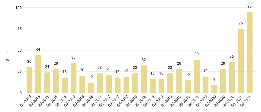 Mid-Beach and North-Beach Quarterly Sales 2015-2021 - Fig. 12.1