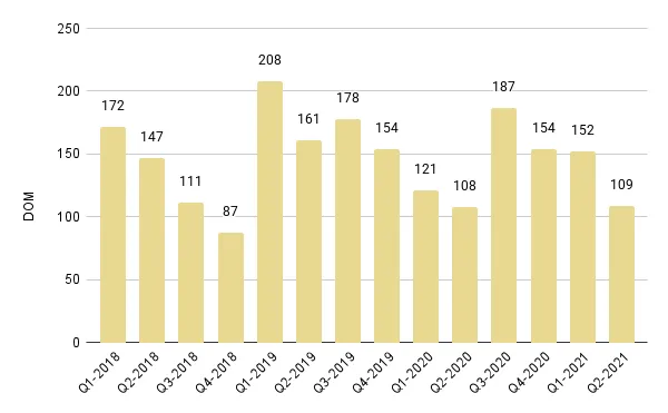 Sunny Isles Beach Quarterly Days on Market 2018-2021 – Fig. 24