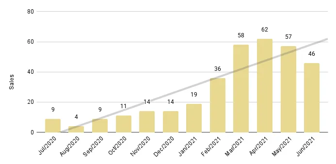 South Beach Luxury Condo 12-Month Sales with Trendline - Fig. 7.2