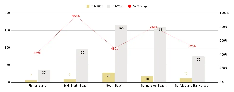 Miami Beach Luxury Condo Markets at a Glance - Q2 2021 YoY (Number of sales)