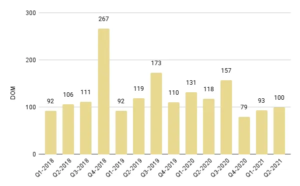 Mid-Beach and North-Beach Luxury Condo Quarterly Days on Market 2018-2021 – Fig. 14