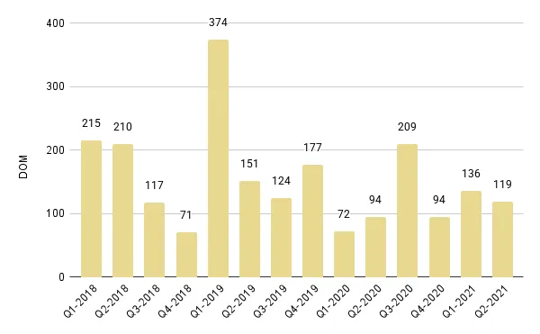 Fisher Island Quarterly Days on Market 2018-2021 – Fig. 29