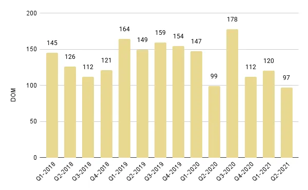 Miami Beach Quarterly Days on Market 2018-2021 – Fig. 4