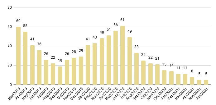 Fisher Island Months of Inventory from Mar. 2019 to Jun. 2021 - Fig. 30