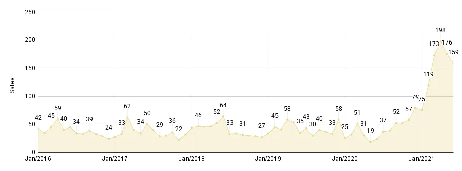 Miami Beach Luxury Condo Monthly Sales from Jan. 2016 to Jun. 2021 - Fig. 2.2