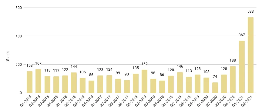 Miami Beach Luxury Condo Quarterly Sales 2015-2021 - Fig. 2.1