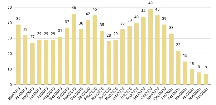 South Beach Months of Inventory from Mar. 2019 to Jun. 2021 - Fig. 10