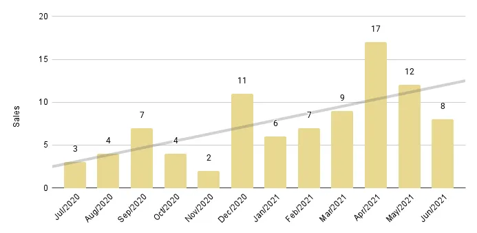Fisher Island Luxury Condo 12-Month Sales with Trendline - Fig. 27.2