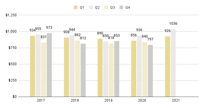 Miami Beach Quarterly Sales Price per Sq. Ft. 2016-2021 - Fig. 3
