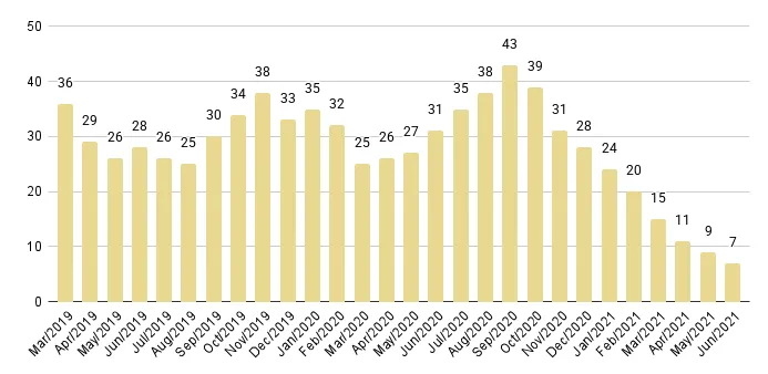 Surfside & Bal Harbour Months of Inventory from Mar. 2019 to Jun. 2021 - Fig. 20