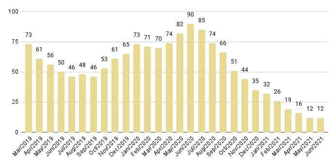 Sunny Isles Beach Months of Inventory from Mar. 2019 to Jun. 2021 - Fig. 25