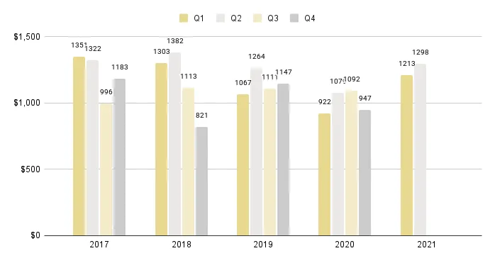 South Beach Luxury Condo Quarterly Price per Square Foot 2016-2021 - Fig. 8