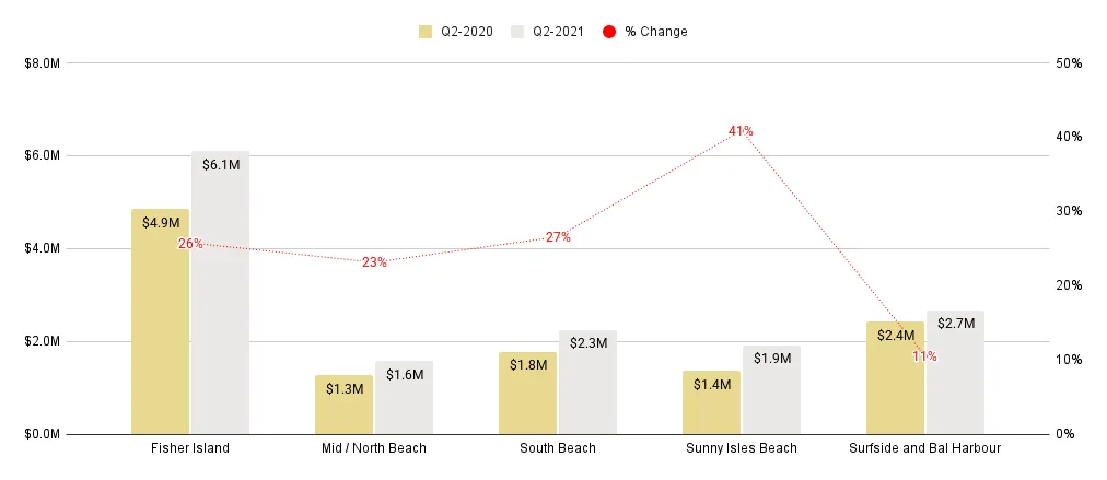 Miami Beach Overall Luxury Condo Markets at a Glance - Q2 2021 YoY (Median Sale Price)