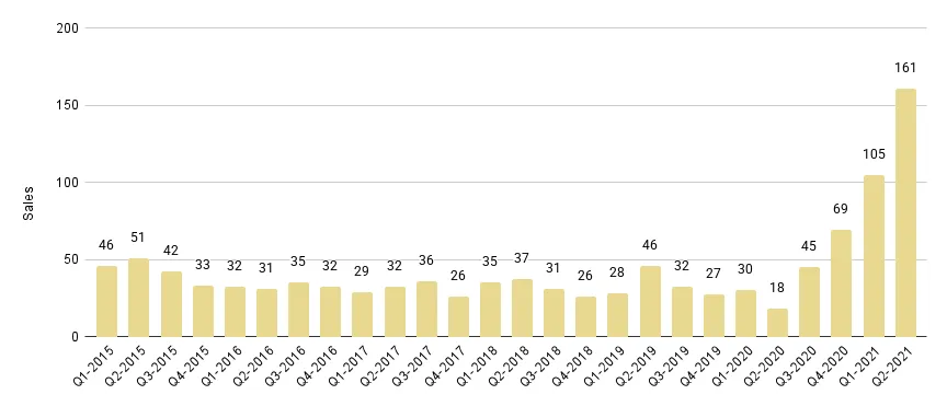 Sunny Isles Beach Luxury Condo Quarterly Sales 2015-2021 - Fig. 22.1