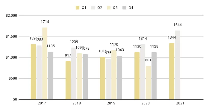 Fisher Island Quarterly Price per Sq. Ft. 2016-2021 - Fig. 28