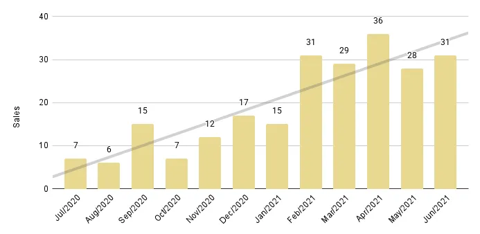 Mid-Beach and North-Beach 12-Month Sales with Trendline - Fig. 12.2