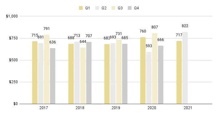 Sunny Isles Beach Quarterly Price per Sq. Ft. 2016-2021 - Fig. 23