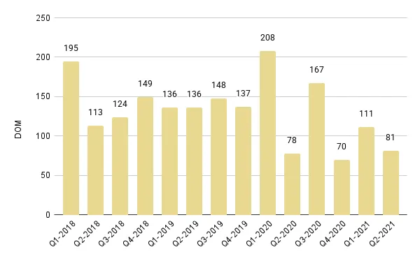 South Beach Luxury Condo Quarterly Days on Market 2018-2021 - Fig. 9