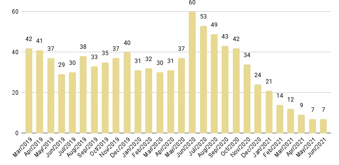 Mid-Beach and North-Beach Months of Inventory from Mar. 2019 to Jun. 2021 - Fig. 15