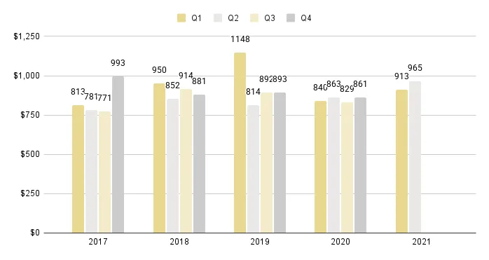 Mid-Beach and North-Beach Quarterly Price per Sq. Ft. 2016-2021 - Fig. 13
