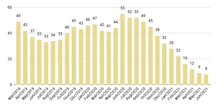 Miami Beach Months of Inventory from Mar. 2019 to Jun. 2021 - Fig. 5